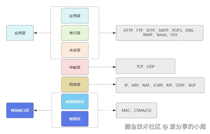 计算机网络模型结构.png (821×523)
