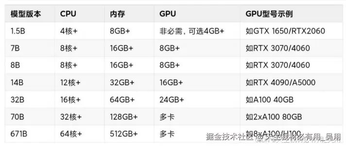 DeepSeek本地部署，保姆级教程，打造属于自己的AI，告别服务器繁忙稍后再试！