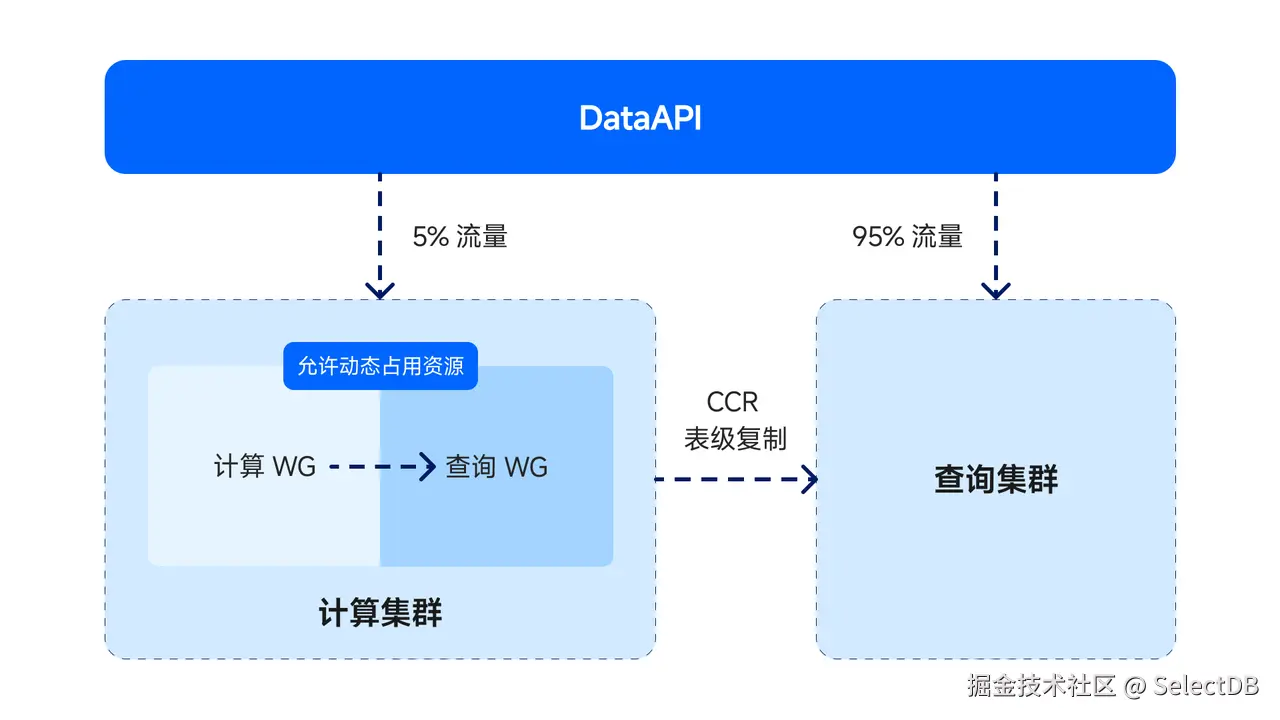 2-解决方案：查算分离架构设计.PNG