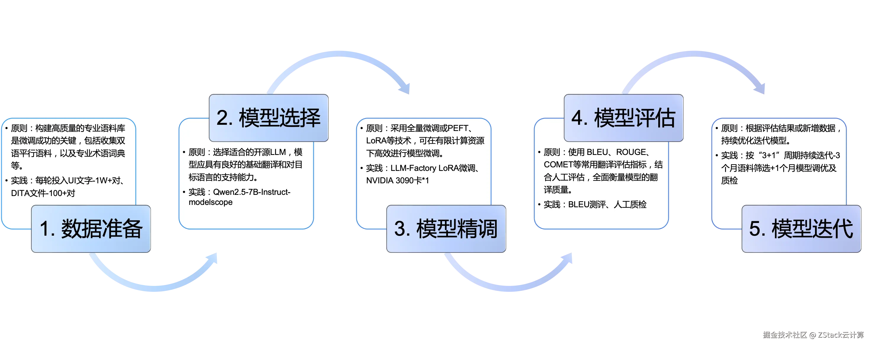 图2. 精调LLM的五个关键环节.png