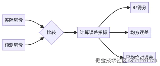 模型评估流程：检验预测准确度的多种指标