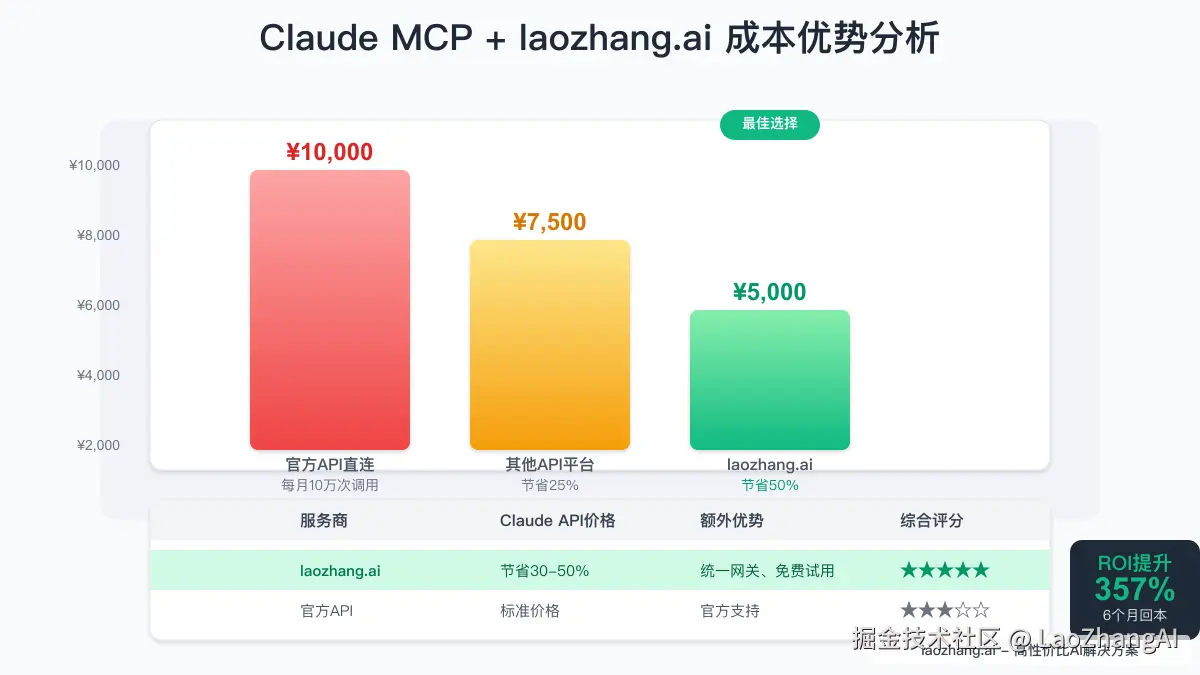Claude MCP + laozhang.ai 成本优势分析