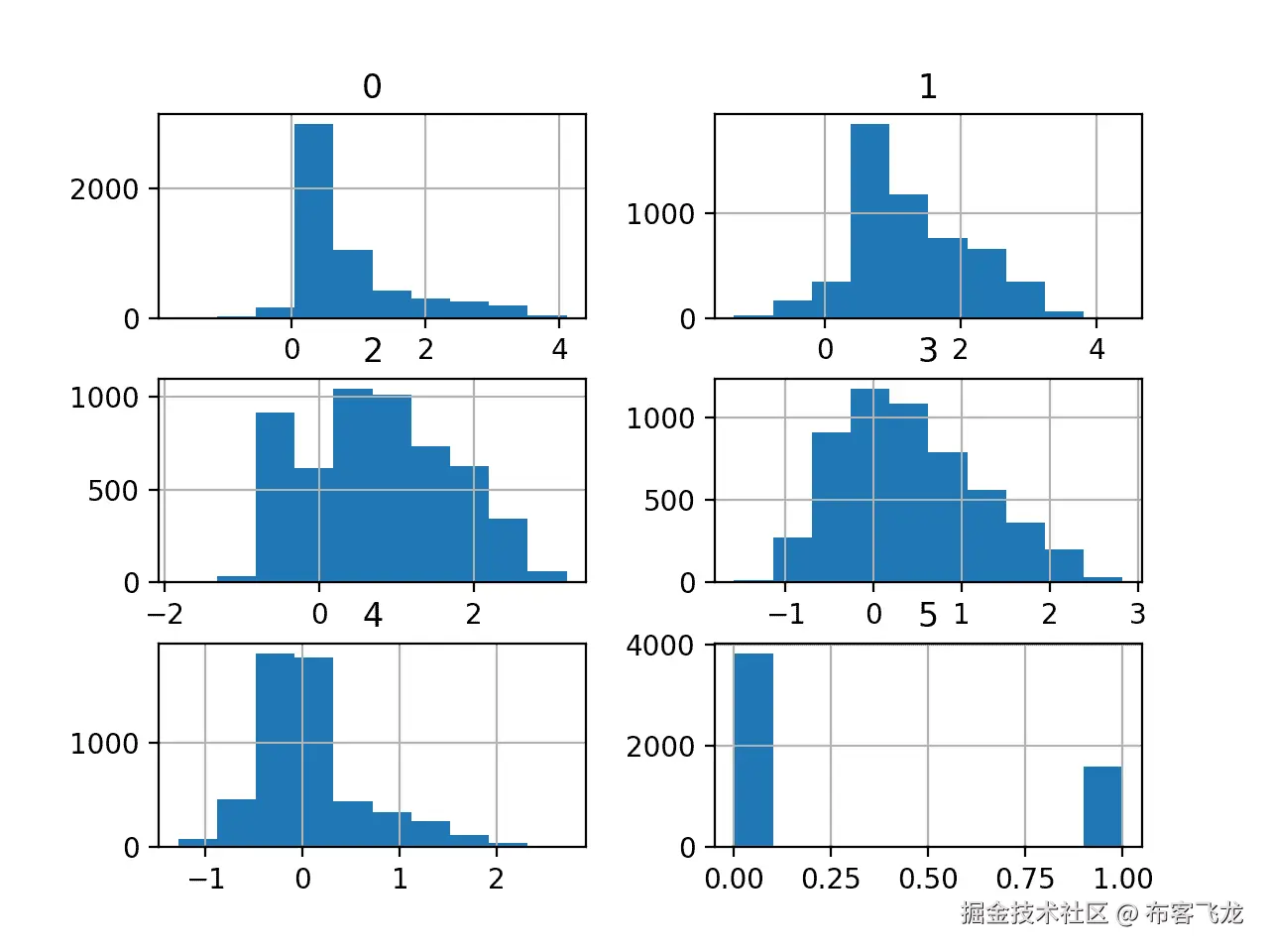 Histogram Plots of the Variables for the Phoneme Dataset