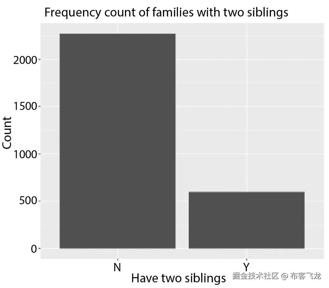 图 11.6 – 可视化有两个双胞胎的家庭的频率计数
