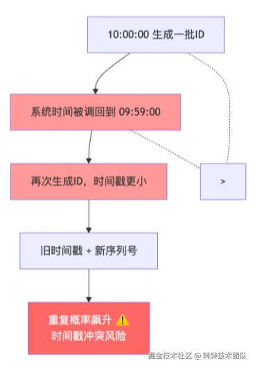 时钟回拨