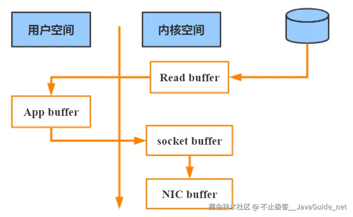 JavaGuide_Kafka_通信2_零拷贝.png