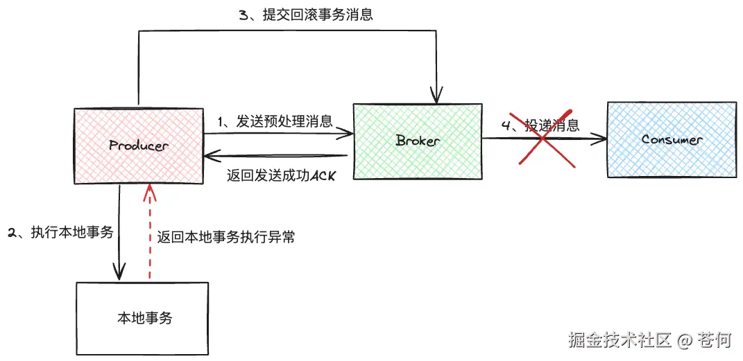 回滚事务消息流程
