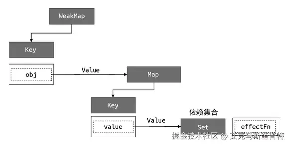 计算属性与副作用函数的依赖关系.png