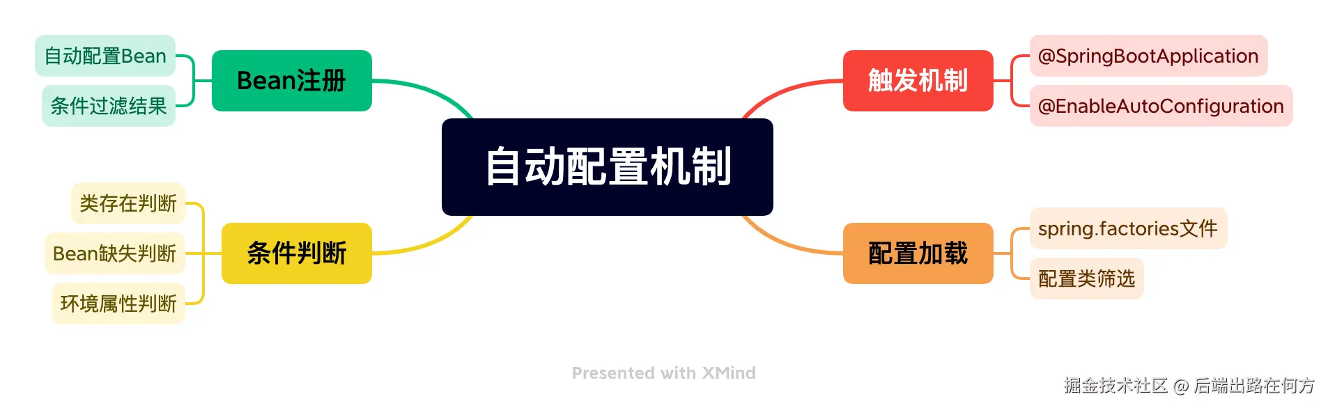自动配置机制.png