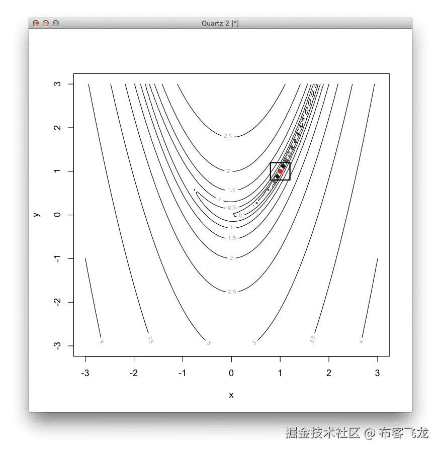 Conjugate Gradient Results