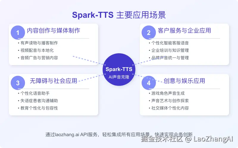 Spark-TTS应用场景图