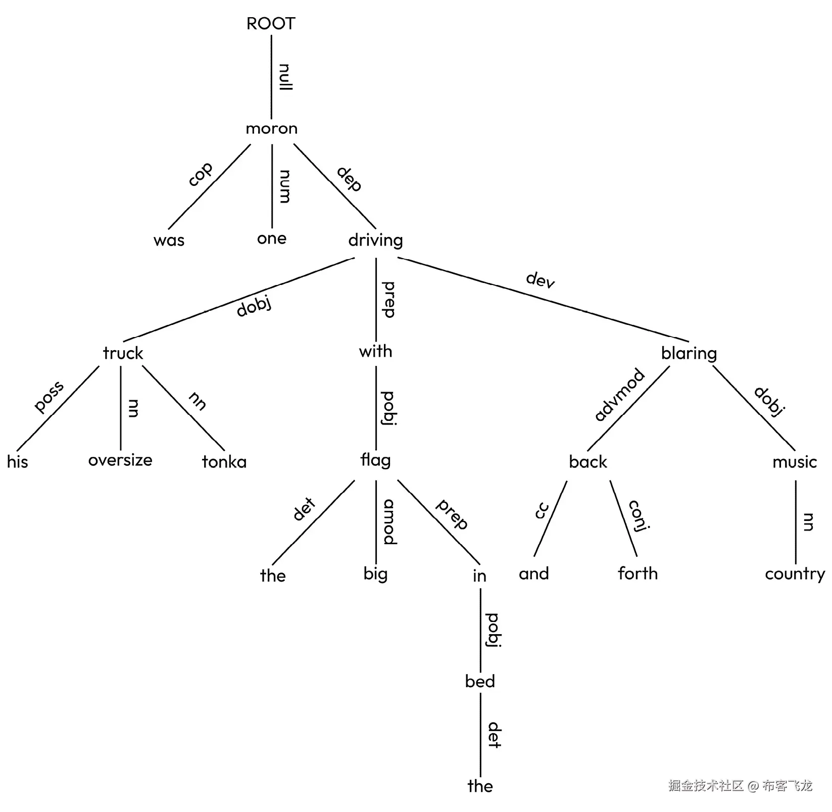 图 4.8 – “was one moron driving his oversize tonka truck with the big flag in the bed back and forth blaring country music”的 MALT 解析