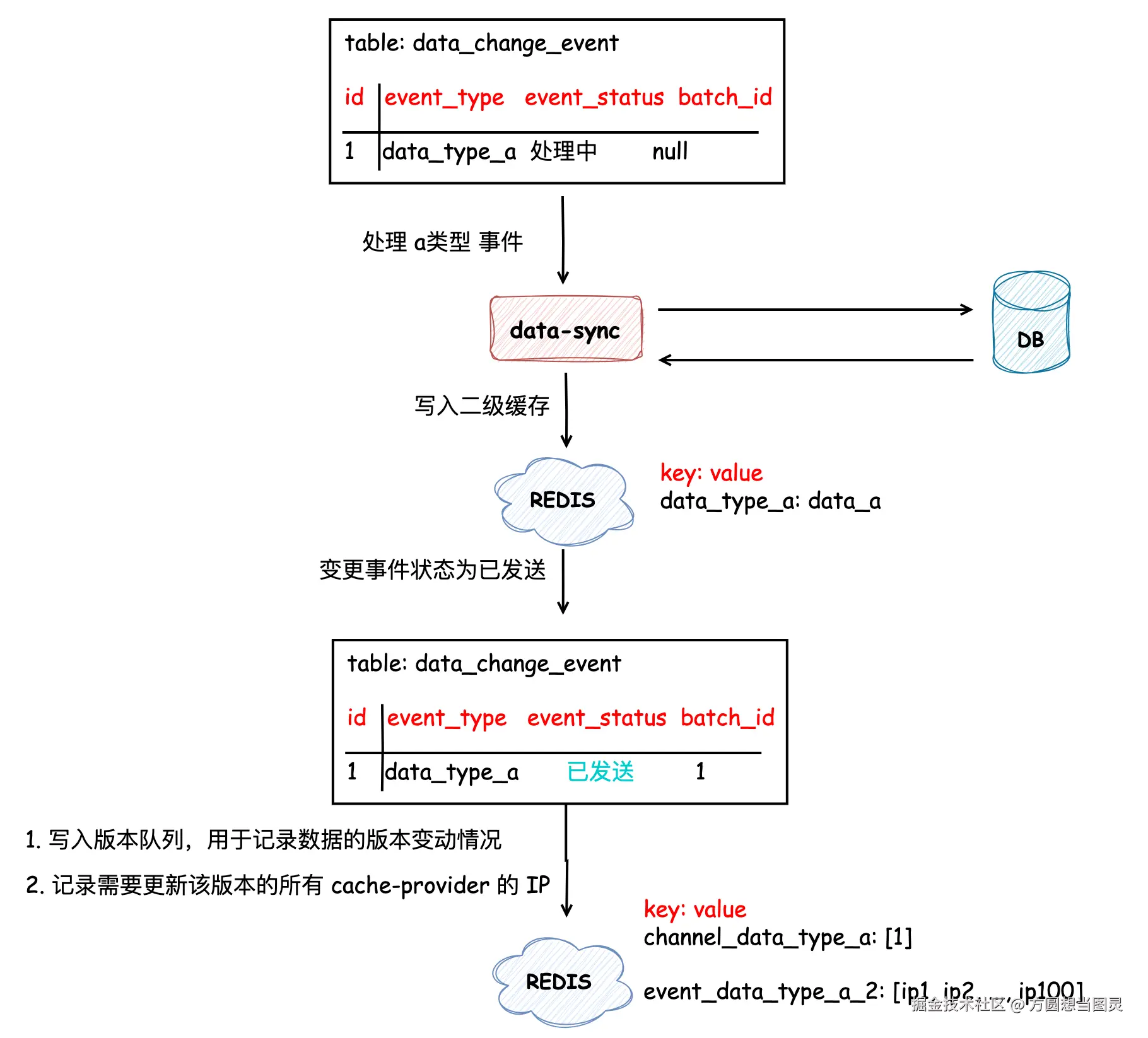 数据同步流程14.png