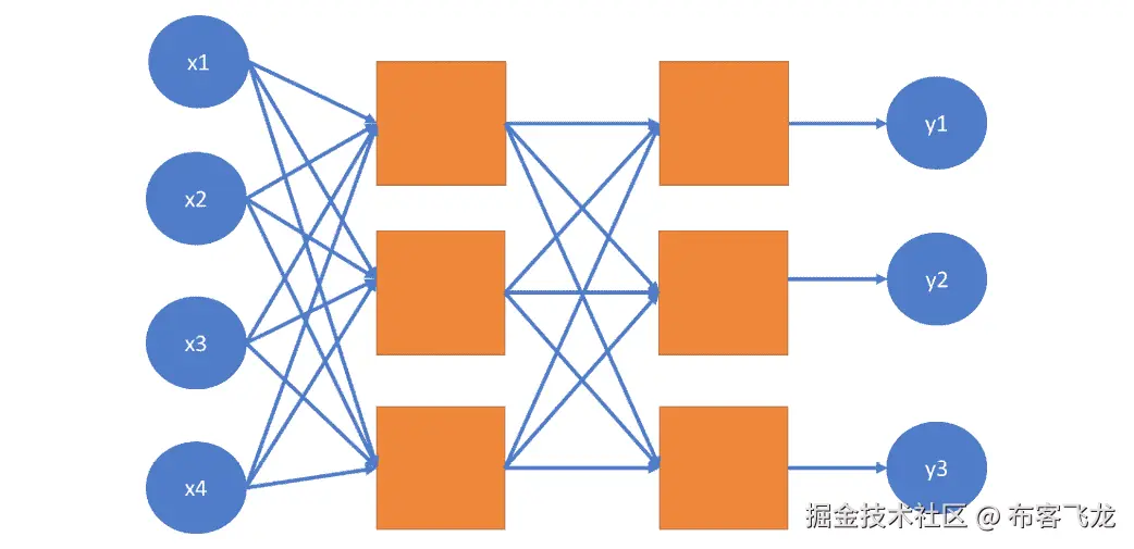 图 7.7 神经网络中神经元的图