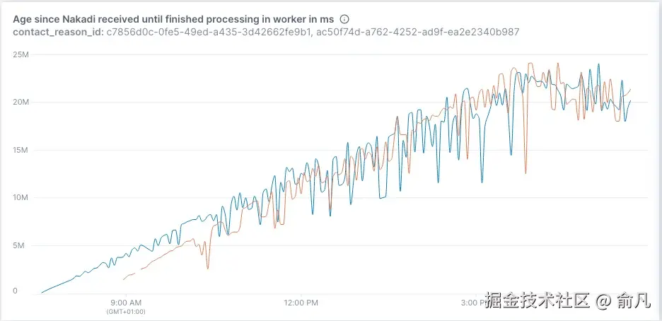 商业消息处理时间