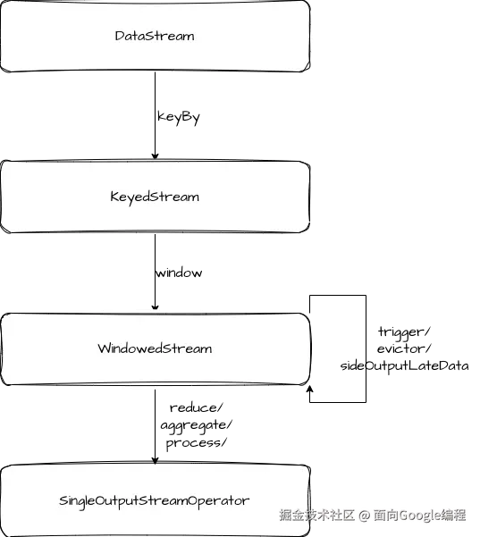 KeyedWindow