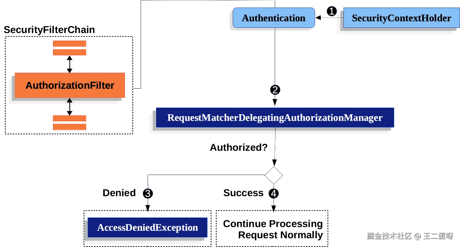 Authorize HttpServletRequests