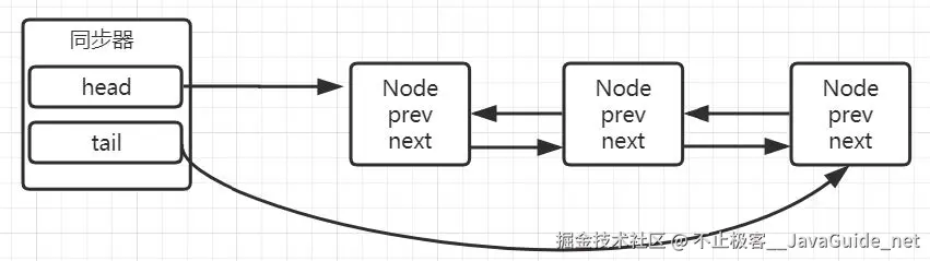 JavaGuide_并发编程_原理3_AQS节点.png