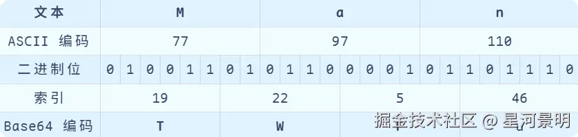 刚好三个字节的转换示例图