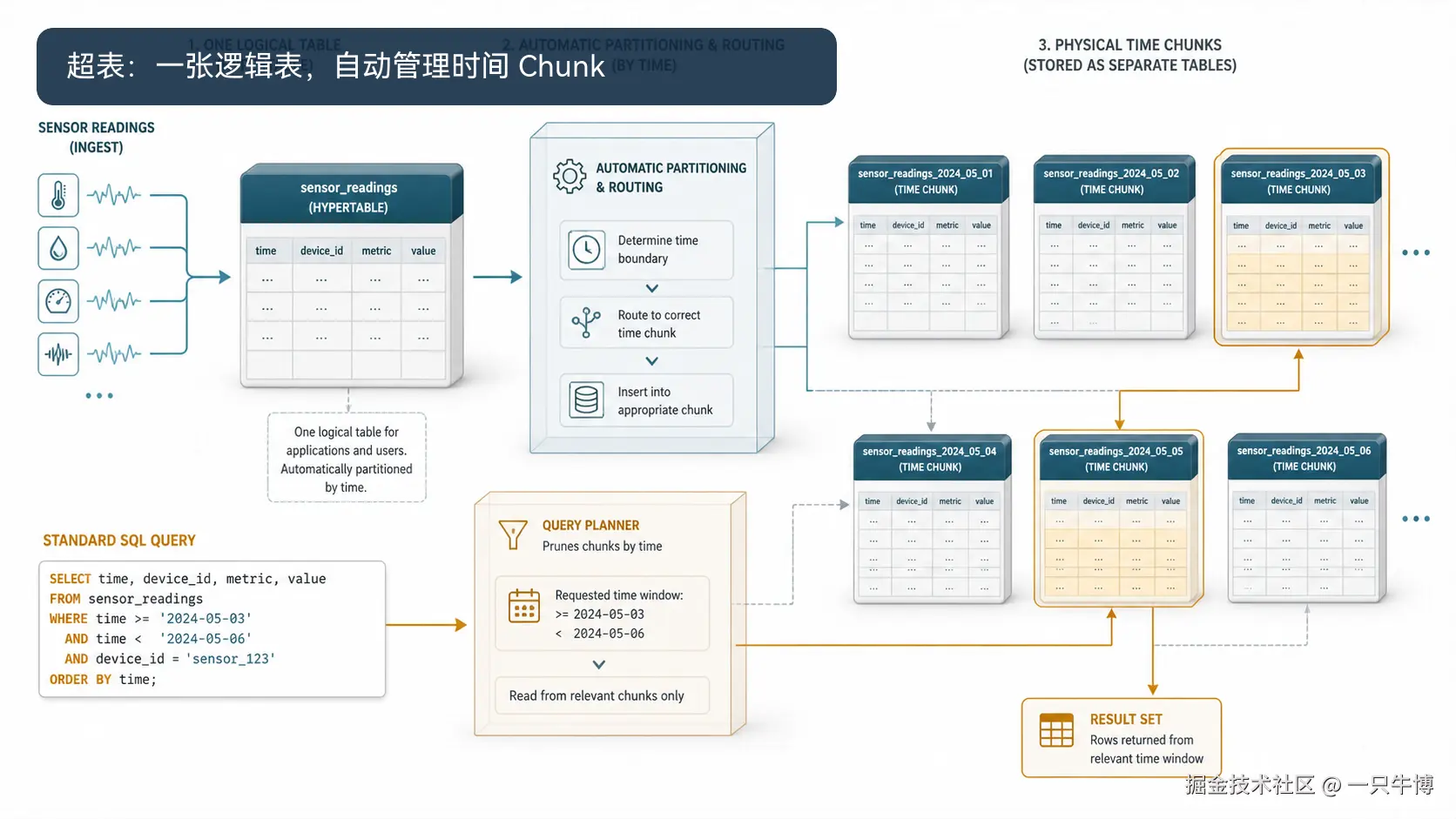 超表从逻辑表到物理 Chunk 的映射