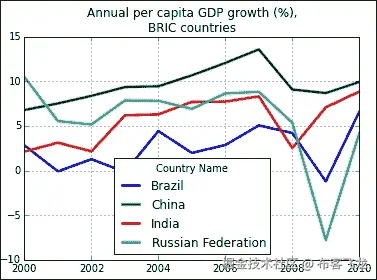 一个包含真实数据集的示例