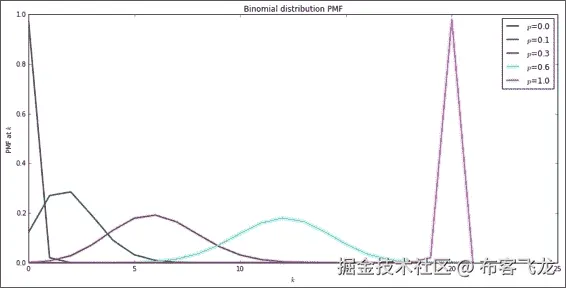 The binomial distribution