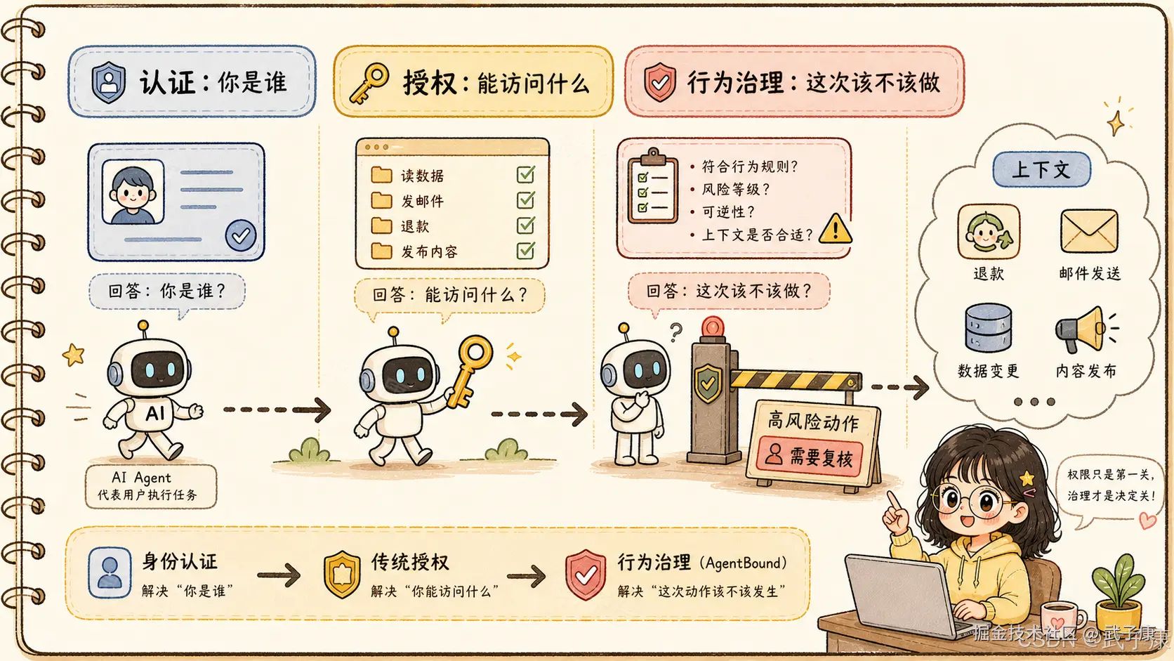 认证 → 授权 → 行为治理 三阶段对比图：左侧蓝色"认证"区，画着身份证和 AI Agent 小机器人，回答"你是谁"；中间黄色"授权"区，画着文件窗口勾选 Read data / Send email / Refund / Publish content，机器人拿着金色大钥匙，回答"能访问什么"；右侧红色"行为治理"区，画着审查清单（是否符合规则 / 风险等级 / 可逆性 / 上下文是否合适），机器人被挡在写着"高风险动作 - 需复核"的闸门前，回答"这次该不该做"。最右侧 Context 云朵列出退款、发邮件、改数据、发布内容等待放行动作。右下角戴眼镜的女孩对话框写着："权限只是第一关，治理才是决定关！"