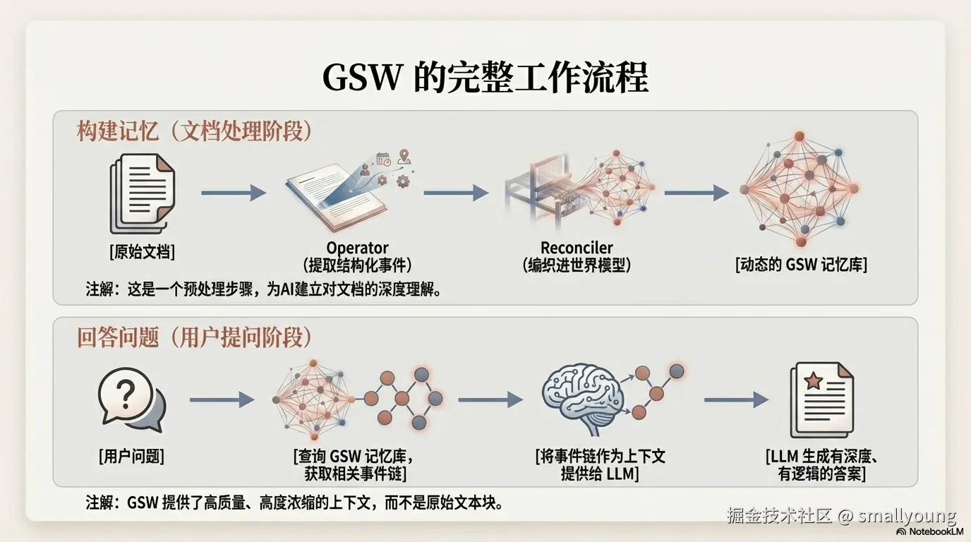 GSW 是如何工作的