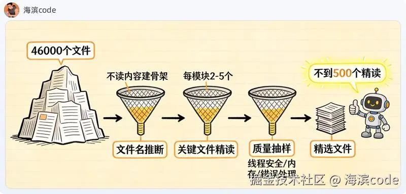 三层分析策略：46000文件→文件名推断→关键文件精读→质量抽样→不到500个精读