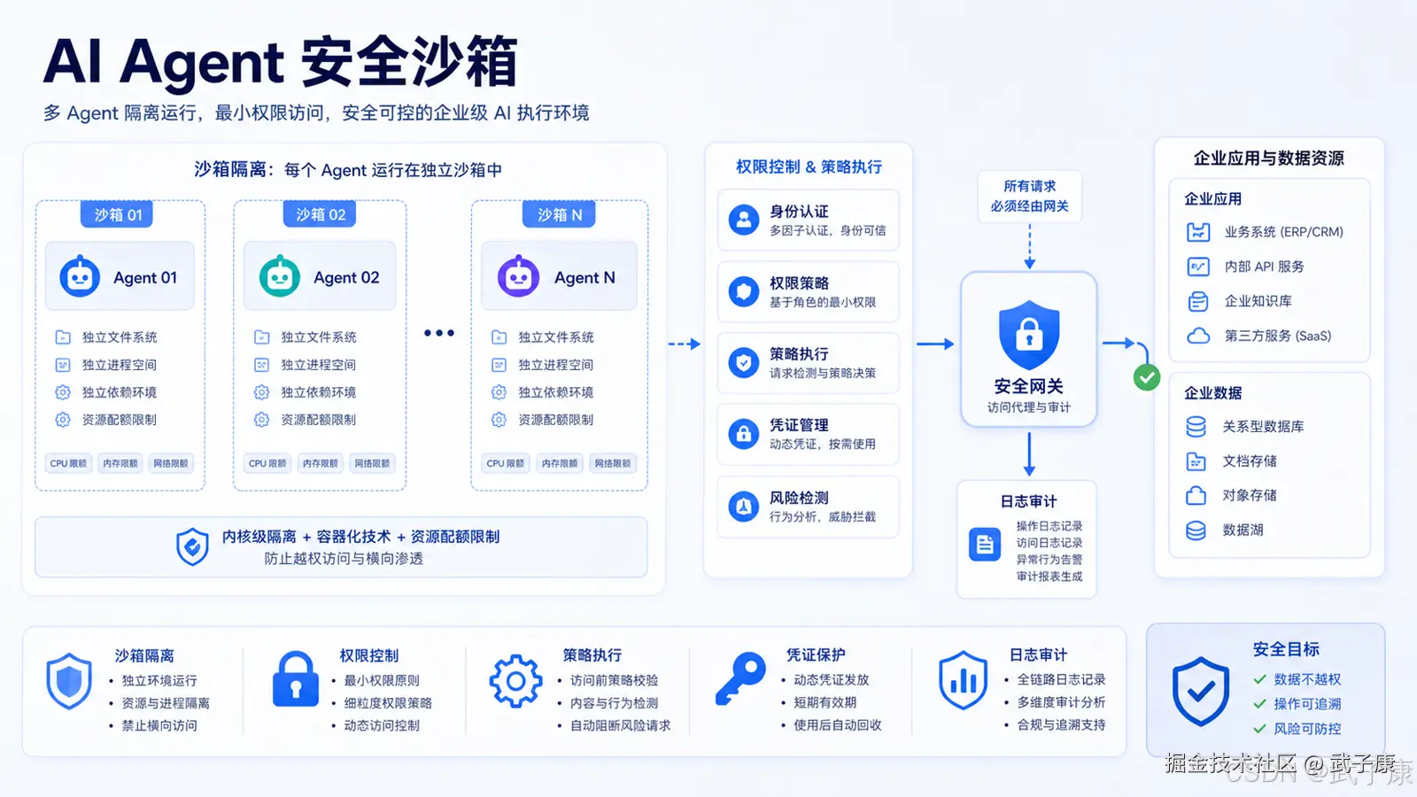 OpenShell：Agent 安全不是靠“提示词道德教育”