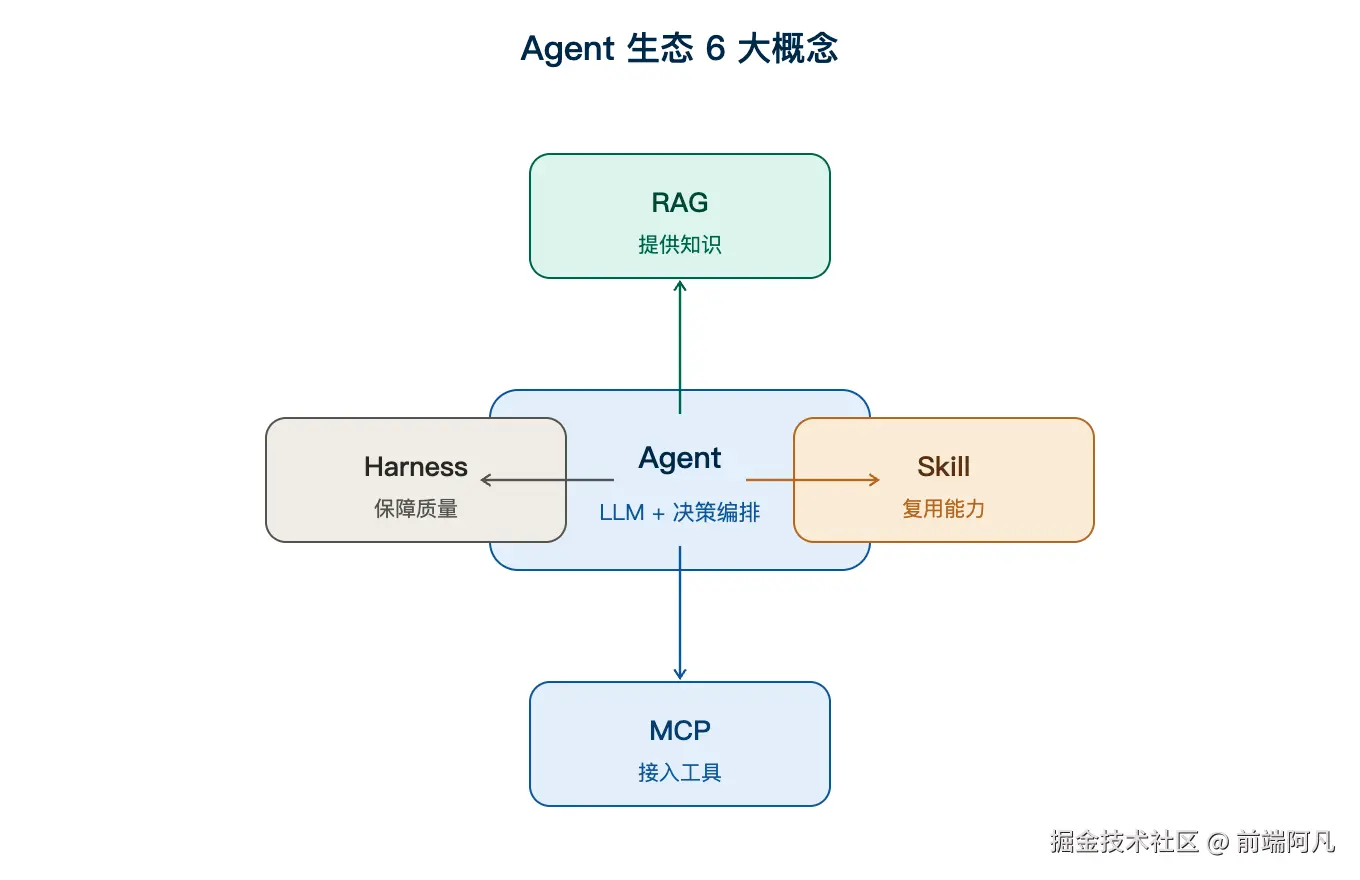 图 3：Agent 生态 6 大概念