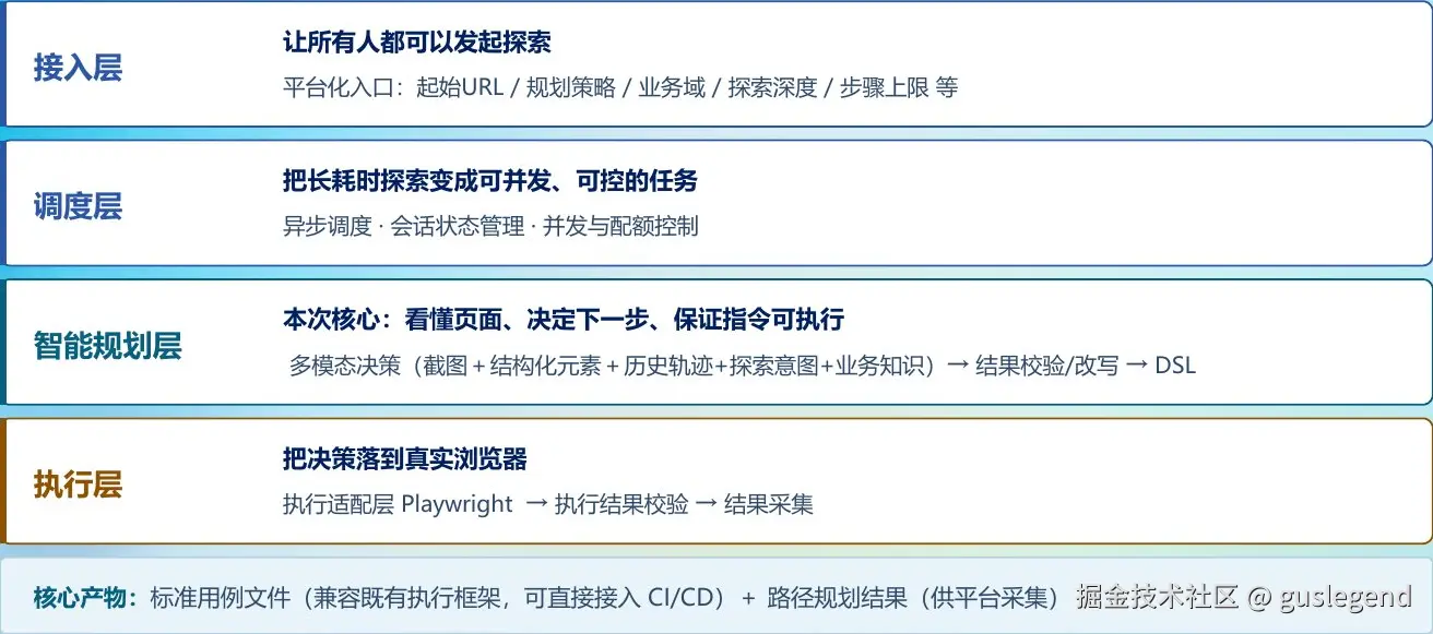 路径规划系统的四层架构