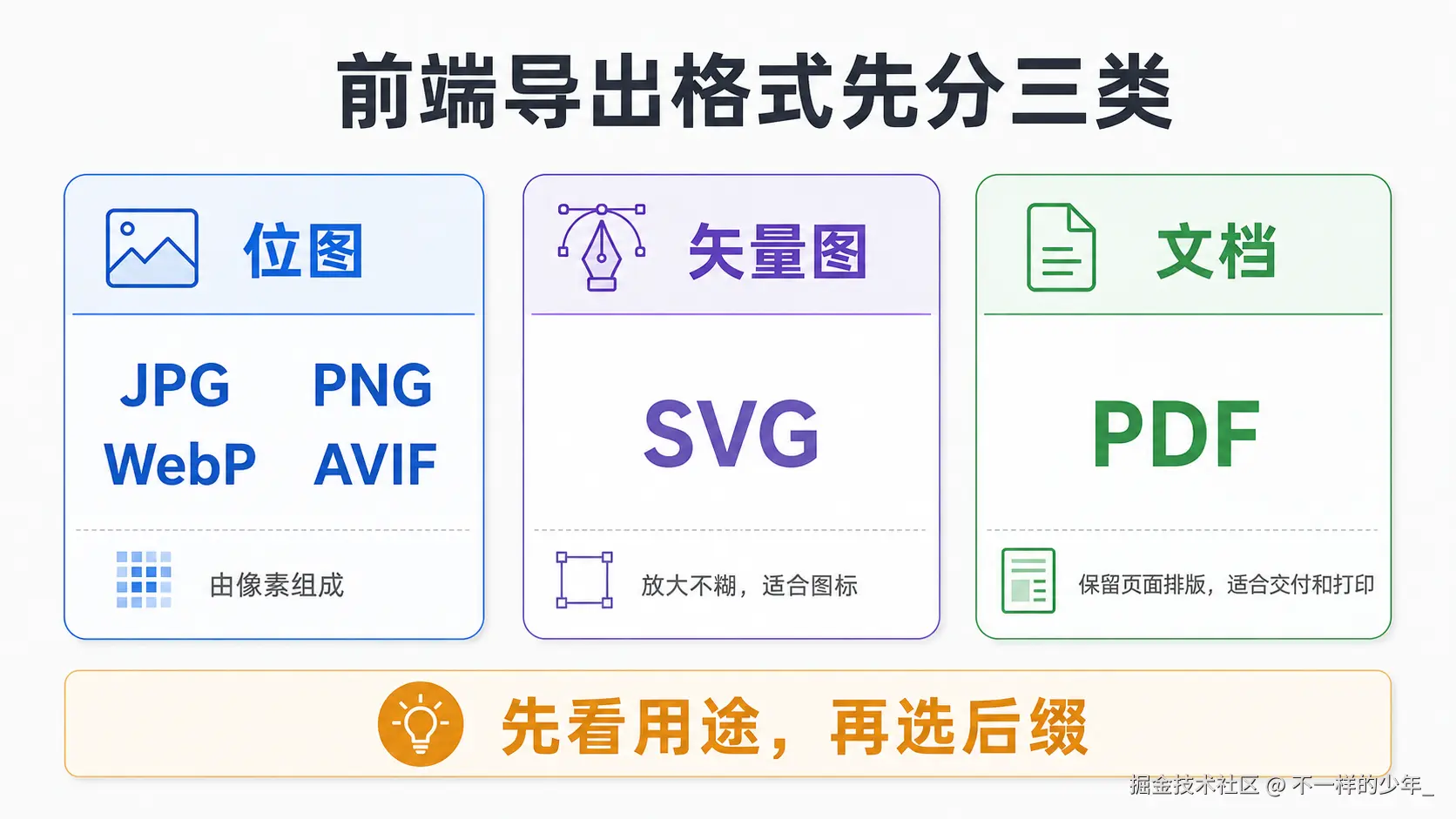 JPG、PNG、WebP、AVIF 属于位图，SVG 属于矢量图，PDF 属于文档格式