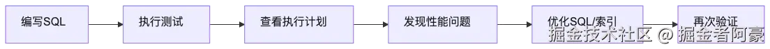 SQL 编辑器技术实践：从写 SQL 到数据库治理，聊聊电科金仓 KSQL Developer 的实际价值SQL 编辑器 - 掘金