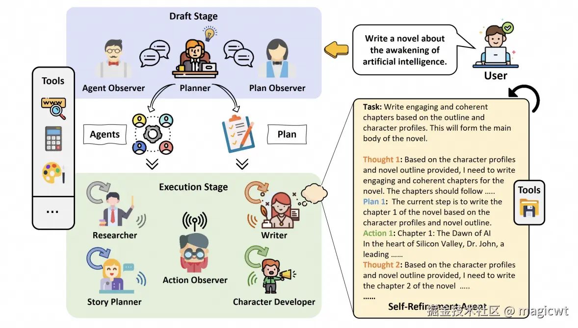 图16 AutoAgents框架