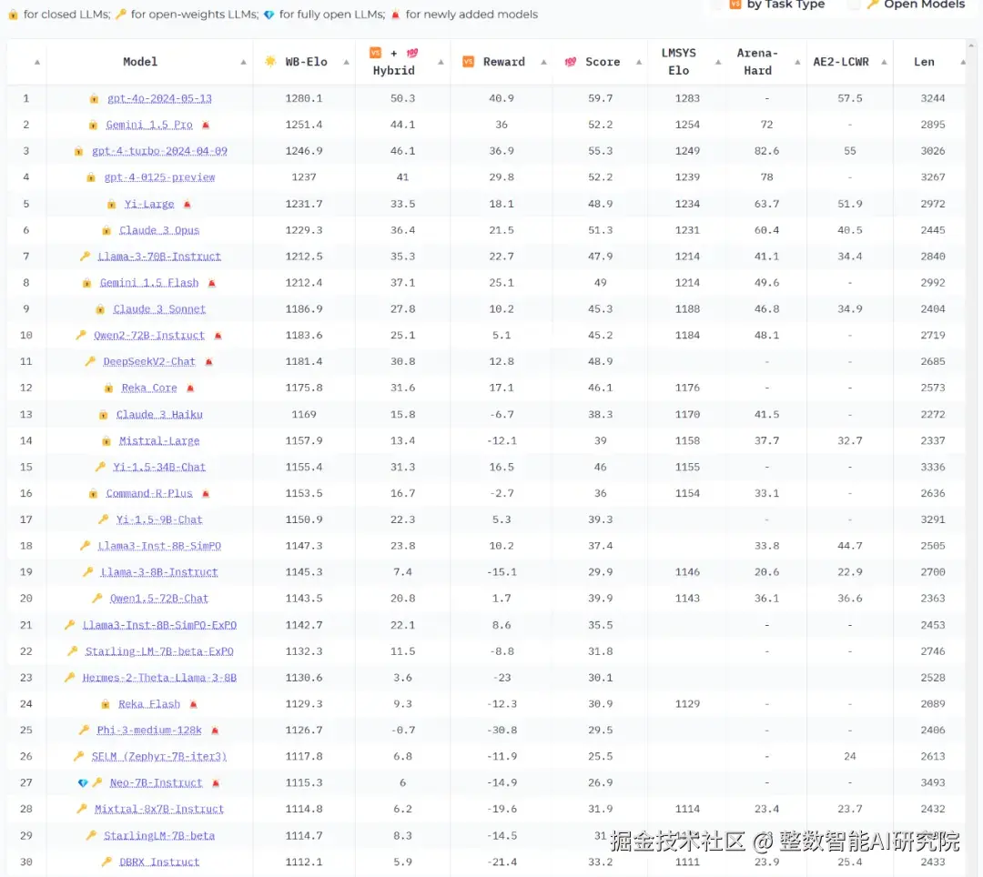 MAP-Neo-7B模型性能