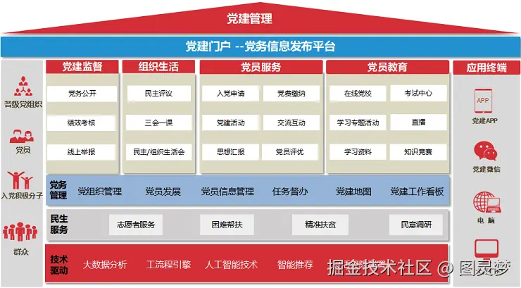 智慧党建解决方案