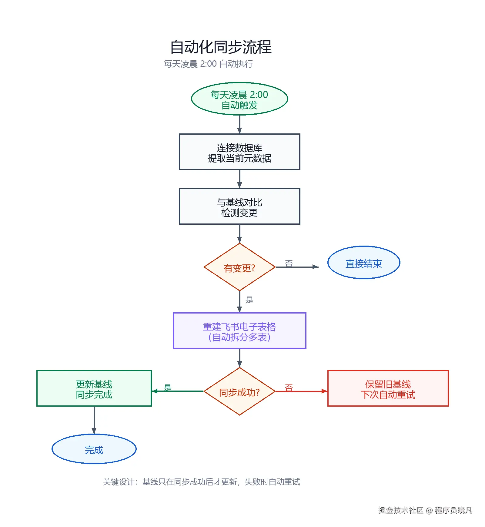 自动化同步流程