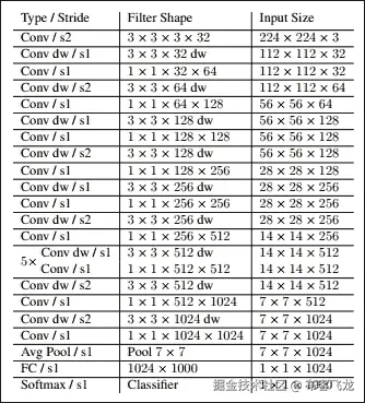MobileNet SSD 模型架构