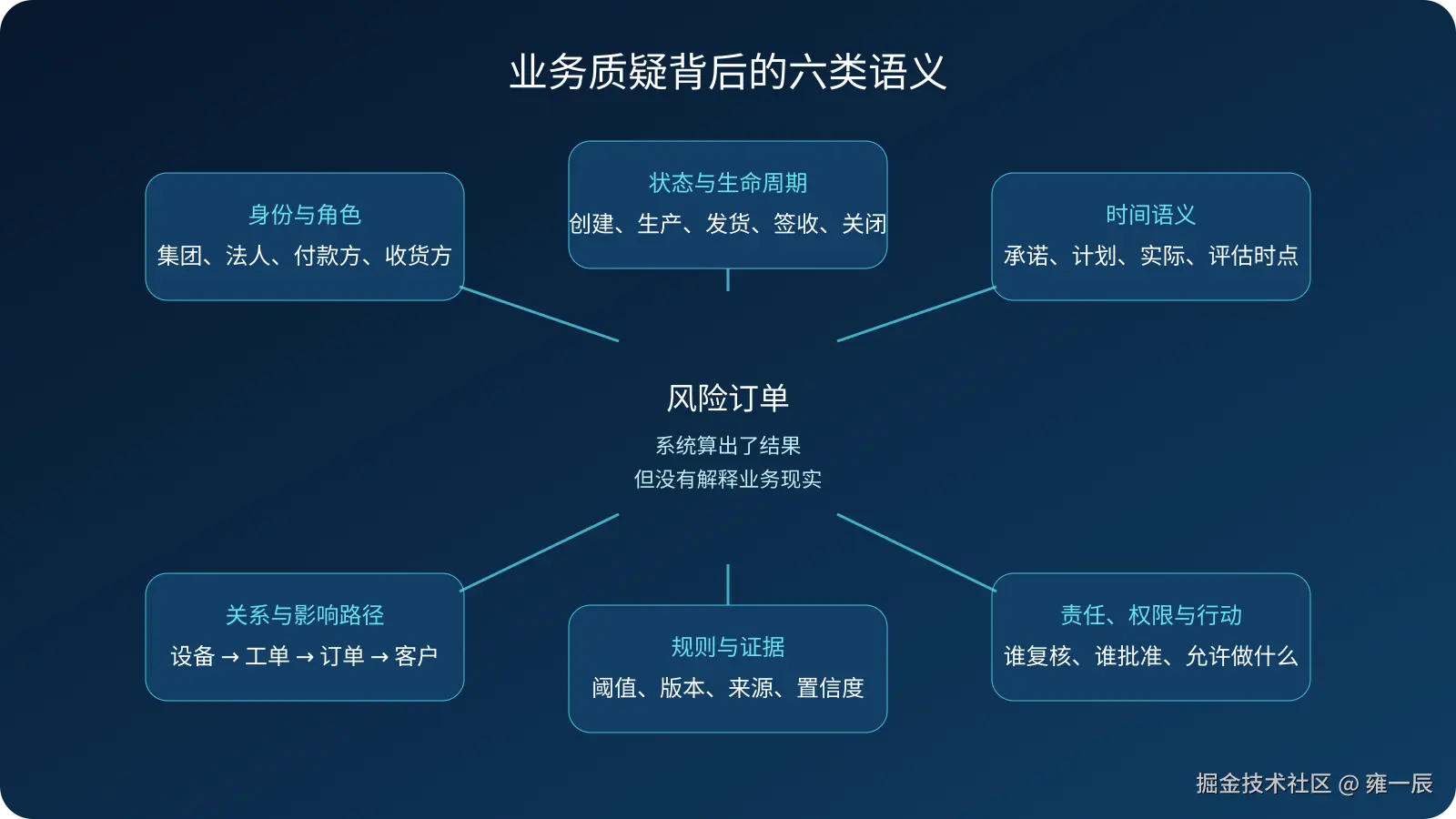 02-six-semantic-questions.png