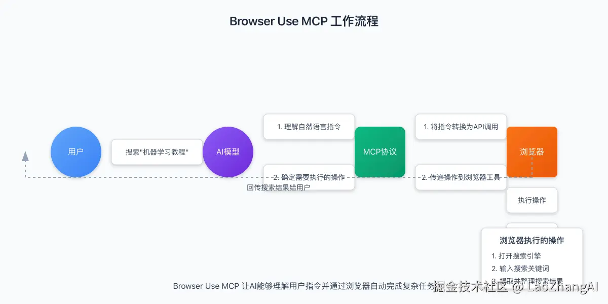 Browser Use MCP工作流程图