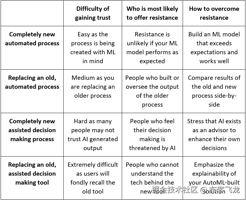 图 12.11 – 基于 AutoML 解决方案类型如何建立信任