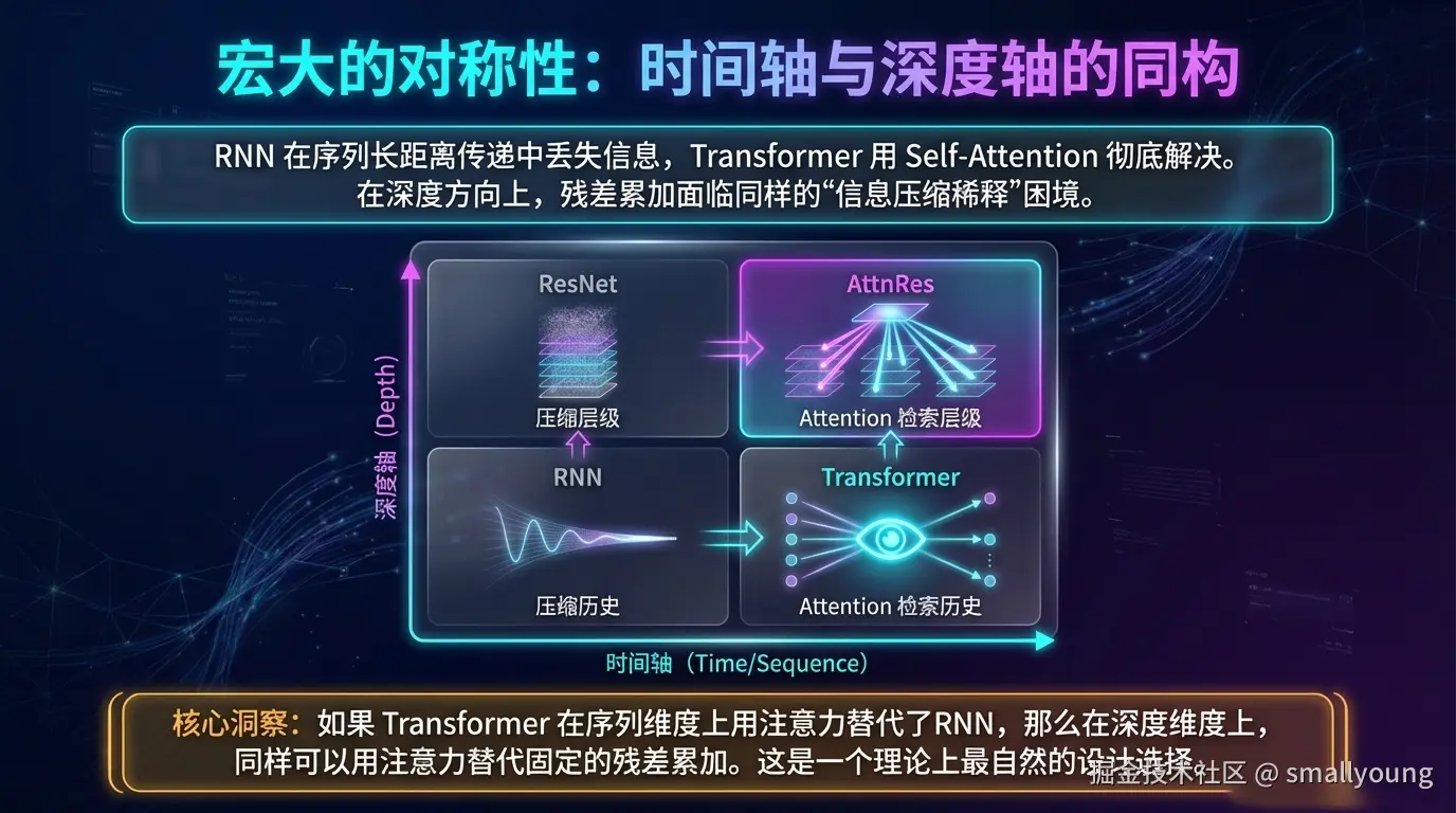 时间轴 vs 深度轴