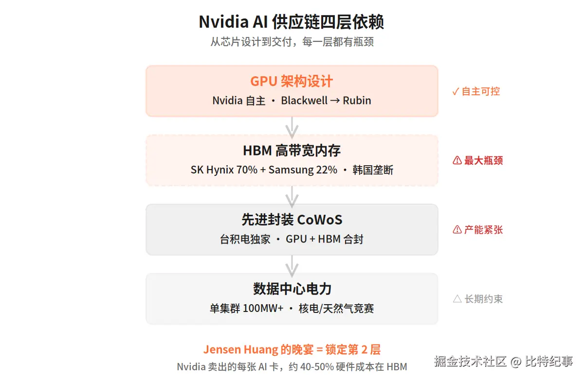 Nvidia 供应链四层依赖