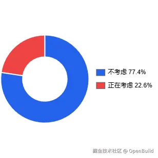 图 41：回Web2意愿