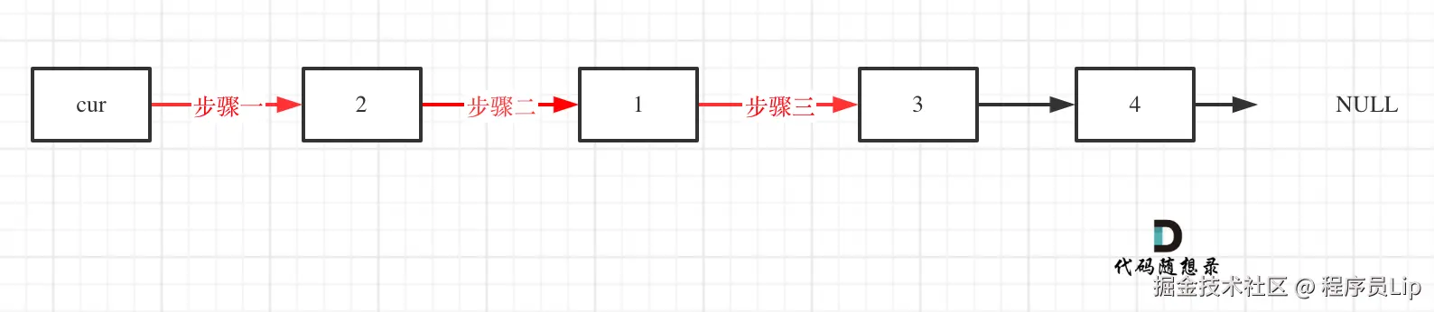 24.两两交换链表中的节点3