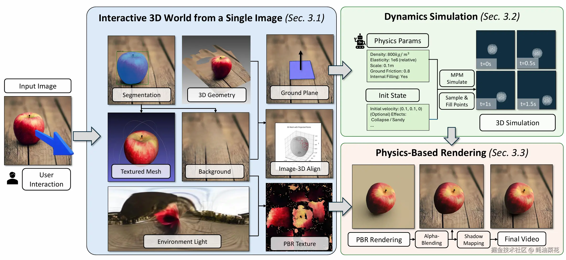 PhysGen3D