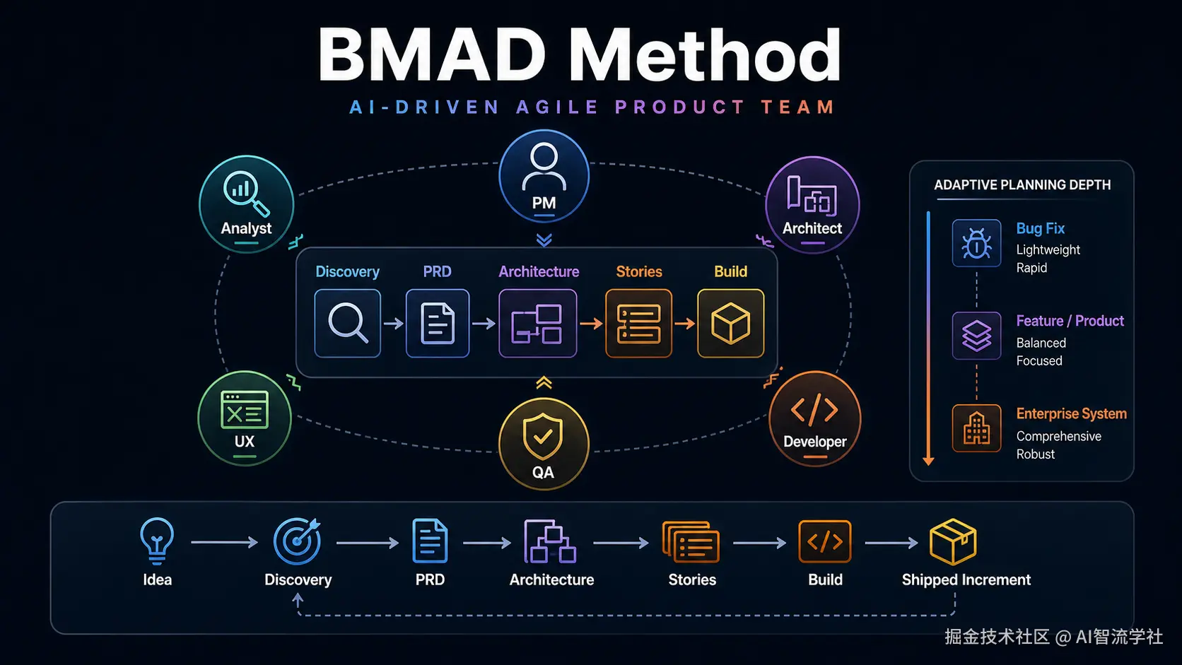 BMAD Method 角色化敏捷流程图