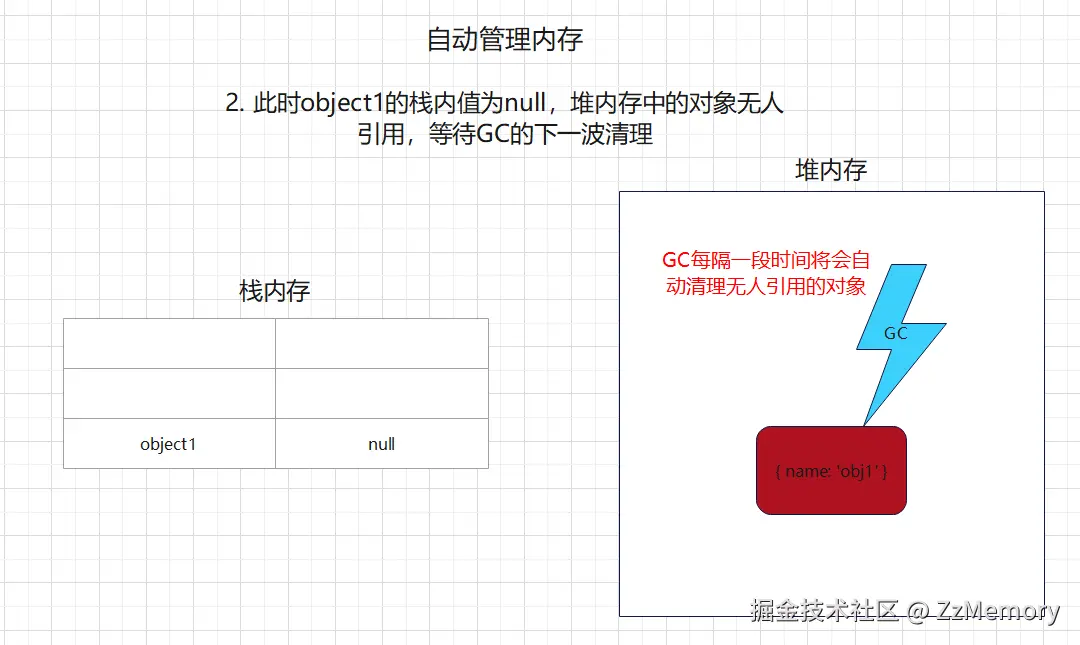 5. 自动管理内存示意图2.png