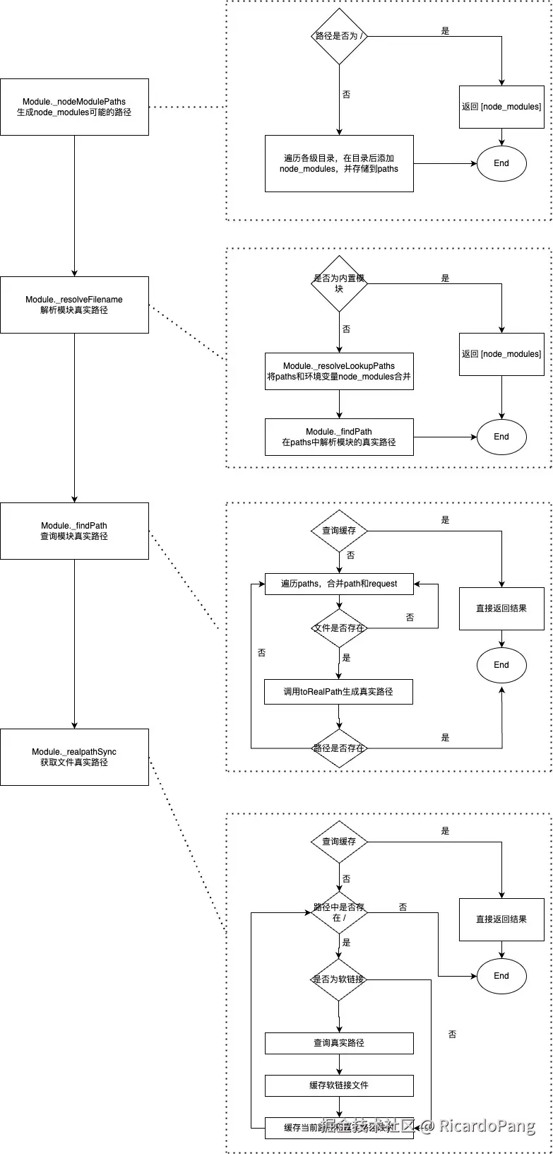 Node.js 模块路径解析流程